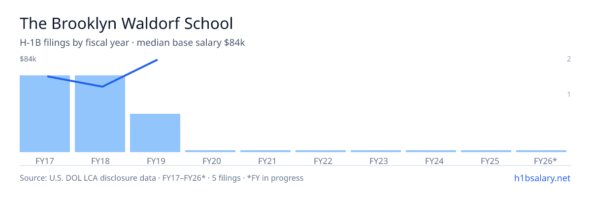 The Brooklyn Waldorf School H-1B filings by fiscal year, median base salary $54k β U.S. Department of Labor LCA disclosures