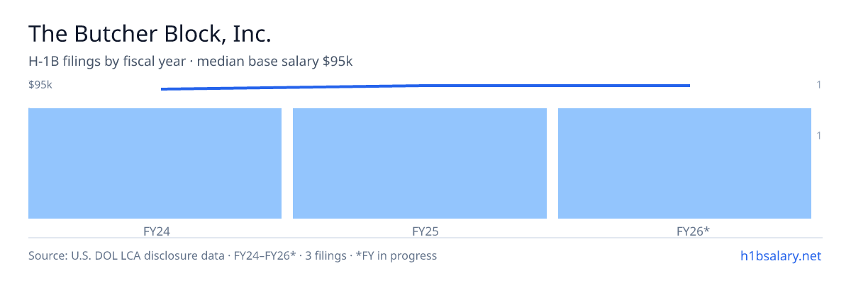 The Butcher Block, Inc. H-1B filings by fiscal year, median base salary $95k โ U.S. Department of Labor LCA disclosures