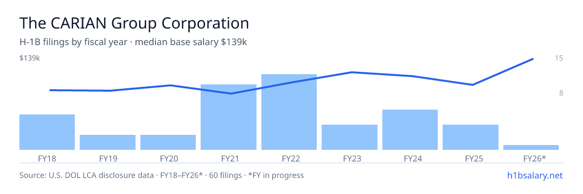 The CARIAN Group Corporation H-1B filings by fiscal year, median base salary $84k โ U.S. Department of Labor LCA disclosures