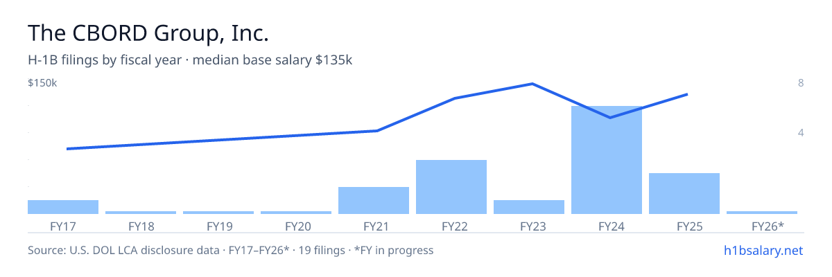 The CBORD Group, Inc. H-1B filings by fiscal year, median base salary $103k β U.S. Department of Labor LCA disclosures