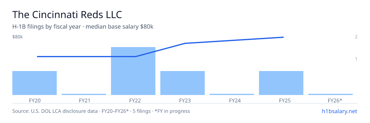 The Cincinnati Reds LLC H-1B filings by fiscal year, median base salary $48k β U.S. Department of Labor LCA disclosures