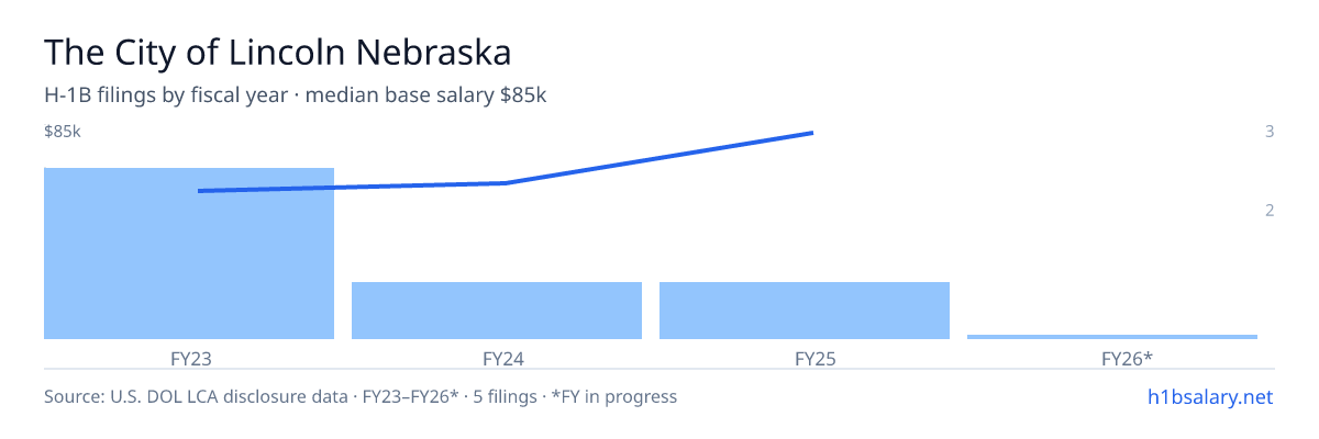 The City of Lincoln Nebraska H-1B filings by fiscal year, median base salary $60k — U.S. Department of Labor LCA disclosures