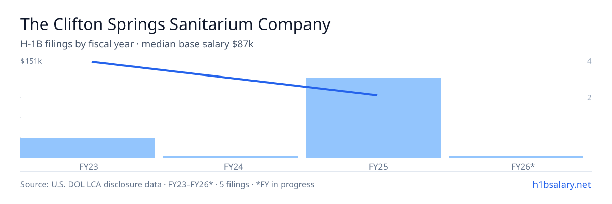 The Clifton Springs Sanitarium Company H-1B filings by fiscal year, median base salary $87k β U.S. Department of Labor LCA disclosures