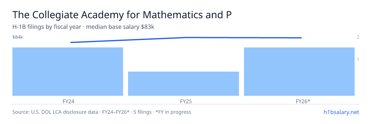 The Collegiate Academy for Mathematics and Personal Awareness H-1B filings by fiscal year, median base salary $80k β U.S. Department of Labor LCA disclosures