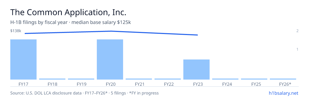 The Common Application, Inc. H-1B filings by fiscal year, median base salary $130k β U.S. Department of Labor LCA disclosures
