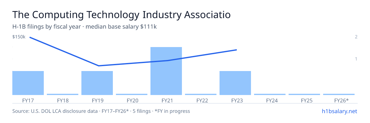 The Computing Technology Industry Association, Inc. H-1B filings by fiscal year, median base salary $77k β U.S. Department of Labor LCA disclosures
