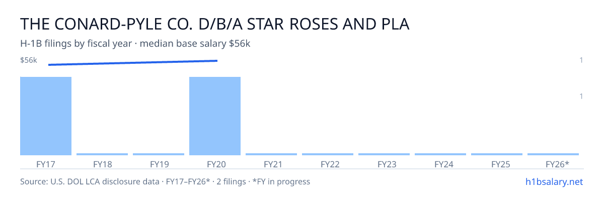 The Conard-Pyle Co. D/B/A Star Roses and Plants H-1B filings by fiscal year, median base salary $55k β U.S. Department of Labor LCA disclosures