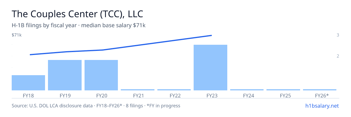 The Couples Center (TCC), LLC H-1B filings by fiscal year, median base salary $48k β U.S. Department of Labor LCA disclosures