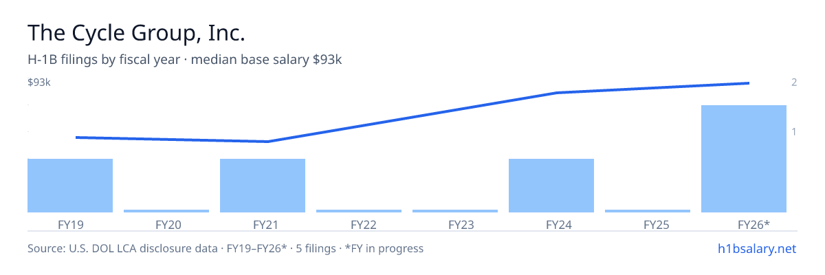 The Cycle Group, Inc. H-1B filings by fiscal year, median base salary $85k β U.S. Department of Labor LCA disclosures
