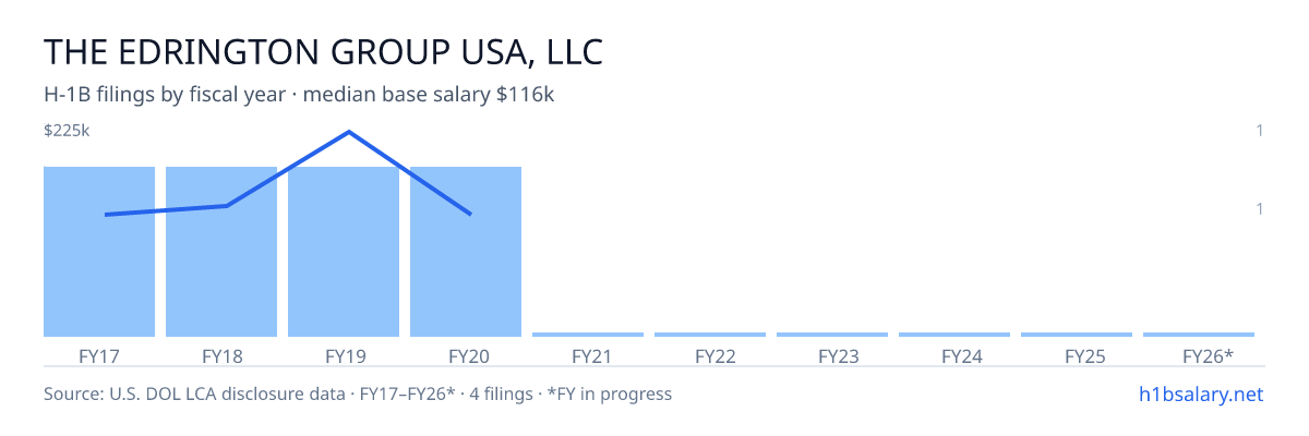 The Edrington Group USA, LLC H-1B filings by fiscal year, median base salary $122k โ U.S. Department of Labor LCA disclosures
