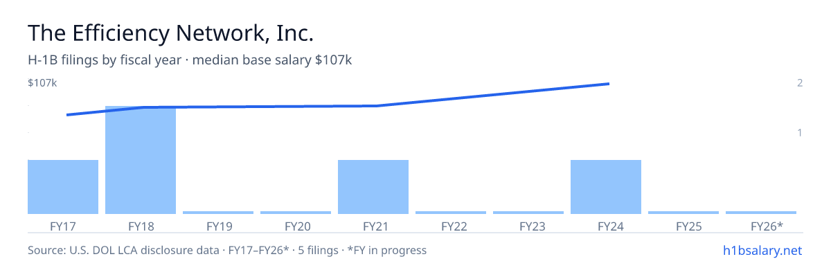 The Efficiency Network, Inc. H-1B filings by fiscal year, median base salary $85k β U.S. Department of Labor LCA disclosures