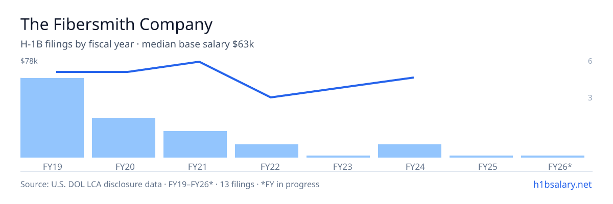 The Fibersmith Company H-1B filings by fiscal year, median base salary $68k β U.S. Department of Labor LCA disclosures