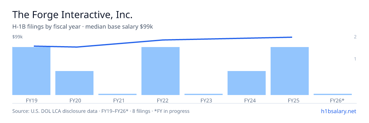 The Forge Interactive, Inc. H-1B filings by fiscal year, median base salary $93k β U.S. Department of Labor LCA disclosures