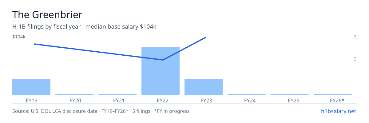 The Greenbrier H-1B filings by fiscal year, median base salary $89k โ U.S. Department of Labor LCA disclosures