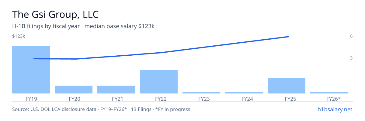 The Gsi Group, LLC H-1B filings by fiscal year, median base salary $72k β U.S. Department of Labor LCA disclosures