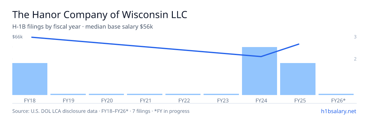 The Hanor Company of Wisconsin LLC H-1B filings by fiscal year, median base salary $44k โ U.S. Department of Labor LCA disclosures