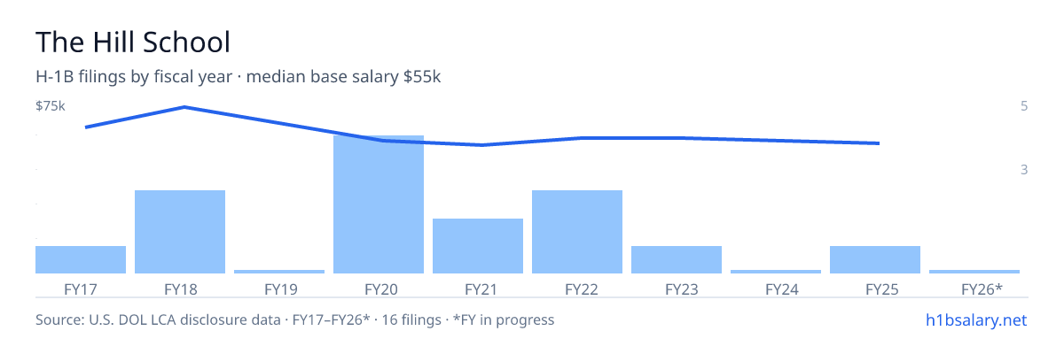 The Hill School H-1B filings by fiscal year, median base salary $58k โ U.S. Department of Labor LCA disclosures