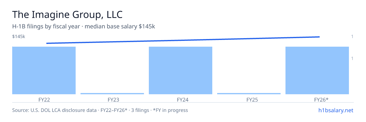 The Imagine Group, LLC H-1B filings by fiscal year, median base salary $135k β U.S. Department of Labor LCA disclosures