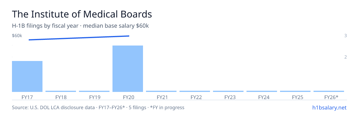 The Institute of Medical Boards H-1B filings by fiscal year, median base salary $60k β U.S. Department of Labor LCA disclosures