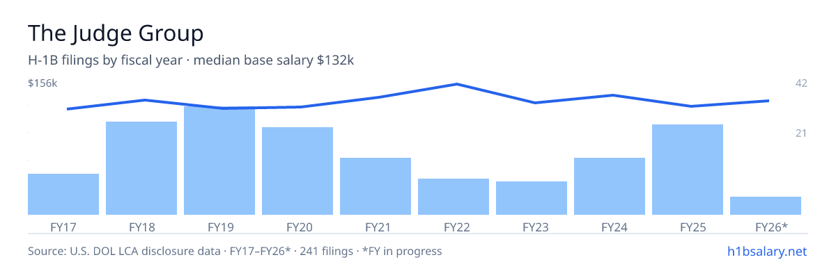 The Judge Group H-1B filings by fiscal year, median base salary $129k โ U.S. Department of Labor LCA disclosures