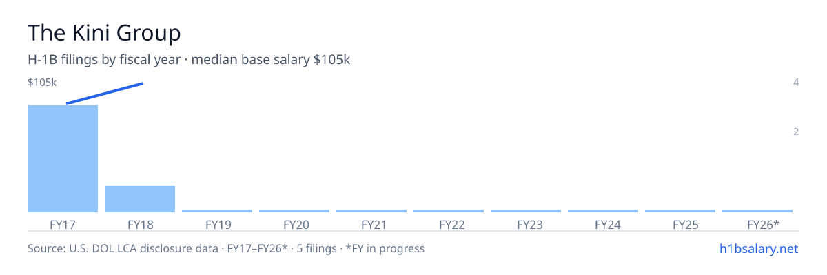 The Kini Group H-1B filings by fiscal year, median base salary $85k β U.S. Department of Labor LCA disclosures