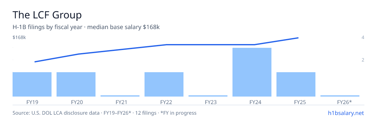 The LCF Group H-1B filings by fiscal year, median base salary $123k โ U.S. Department of Labor LCA disclosures