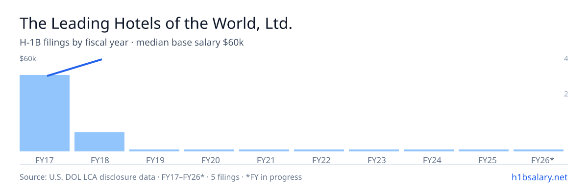 The Leading Hotels of the World, Ltd. H-1B filings by fiscal year, median base salary $47k β U.S. Department of Labor LCA disclosures