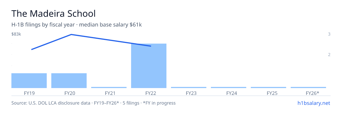 The Madeira School H-1B filings by fiscal year, median base salary $61k โ U.S. Department of Labor LCA disclosures
