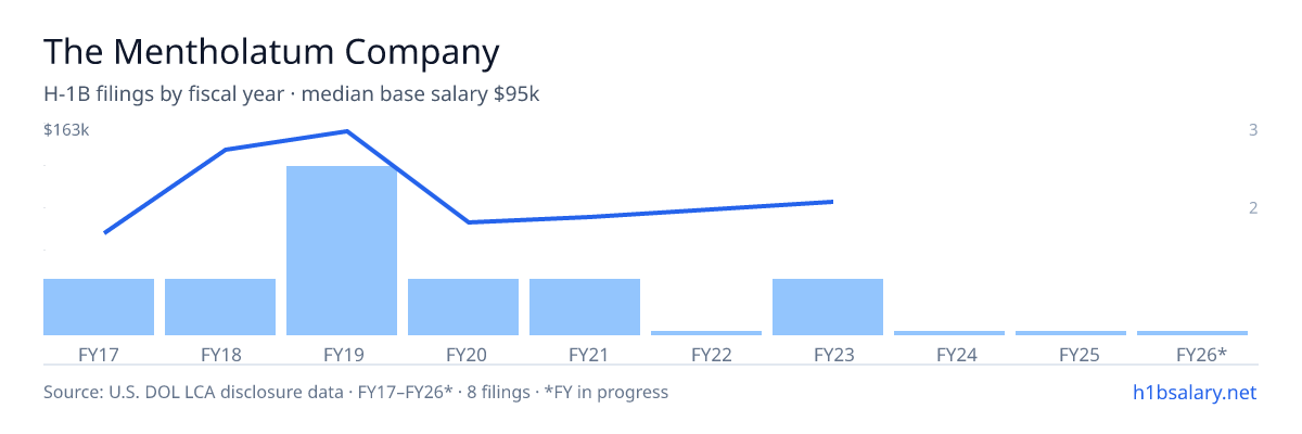 The Mentholatum Company H-1B filings by fiscal year, median base salary $88k โ U.S. Department of Labor LCA disclosures