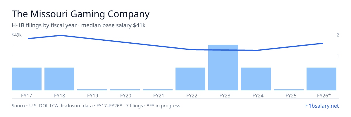 The Missouri Gaming Company H-1B filings by fiscal year, median base salary $34k β U.S. Department of Labor LCA disclosures