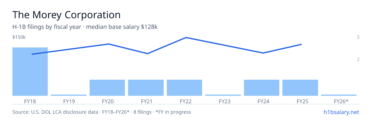 The Morey Corporation H-1B filings by fiscal year, median base salary $106k โ U.S. Department of Labor LCA disclosures