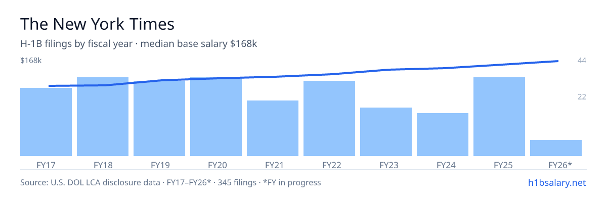 The New York Times H-1B filings by fiscal year, median base salary $135k โ U.S. Department of Labor LCA disclosures