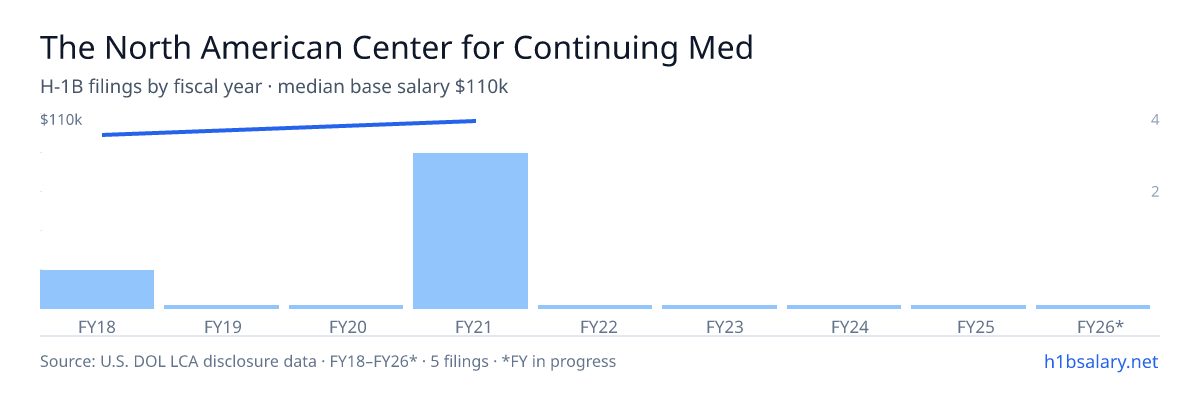 The North American Center for Continuing Medical Education, LLC H-1B filings by fiscal year, median base salary $110k β U.S. Department of Labor LCA disclosures