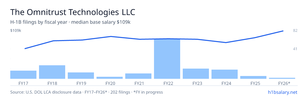 The Omnitrust Technologies LLC H-1B filings by fiscal year, median base salary $87k โ U.S. Department of Labor LCA disclosures