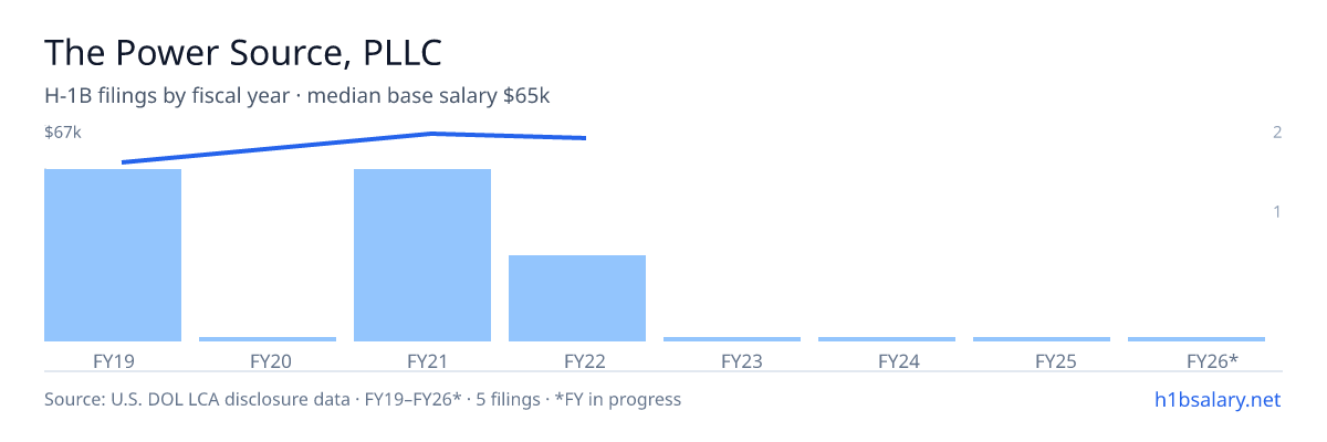 The Power Source, PLLC H-1B filings by fiscal year, median base salary $65k โ U.S. Department of Labor LCA disclosures