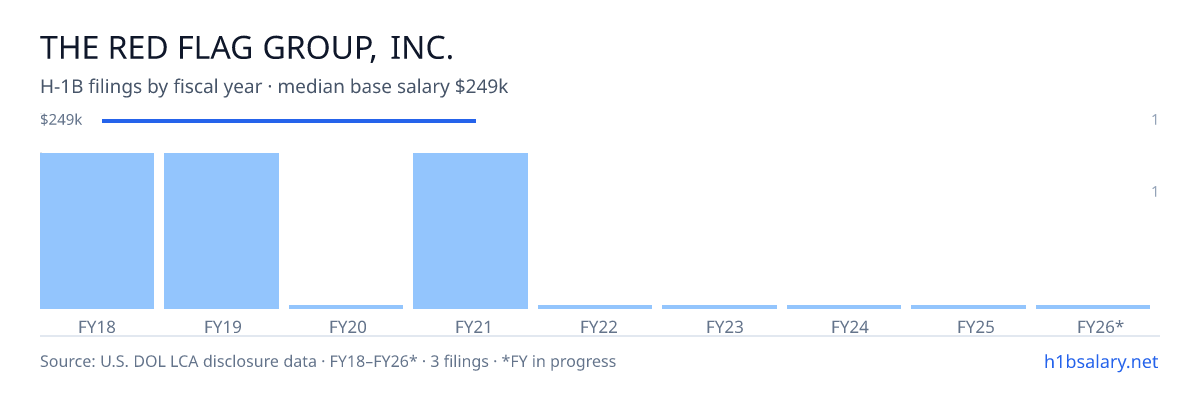 The Red Flag Group, Inc. H-1B filings by fiscal year, median base salary $249k β U.S. Department of Labor LCA disclosures