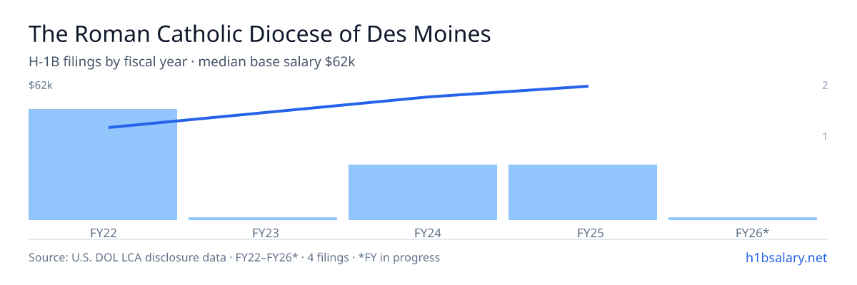 The Roman Catholic Diocese of Des Moines H-1B filings by fiscal year, median base salary $48k β U.S. Department of Labor LCA disclosures