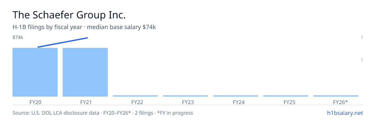 The Schaefer Group Inc. H-1B filings by fiscal year, median base salary $67k โ U.S. Department of Labor LCA disclosures