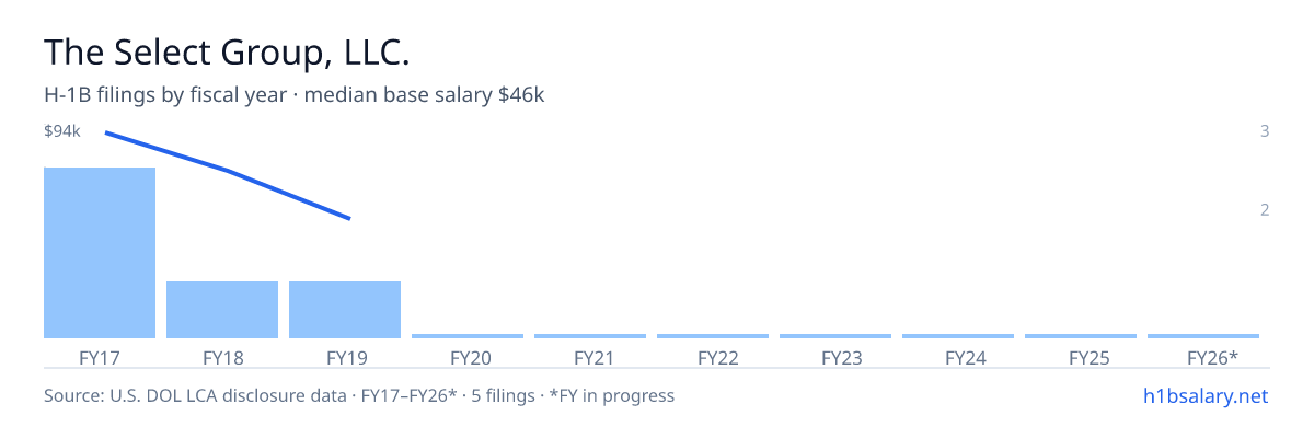 The Select Group, LLC. H-1B filings by fiscal year, median base salary $90k β U.S. Department of Labor LCA disclosures