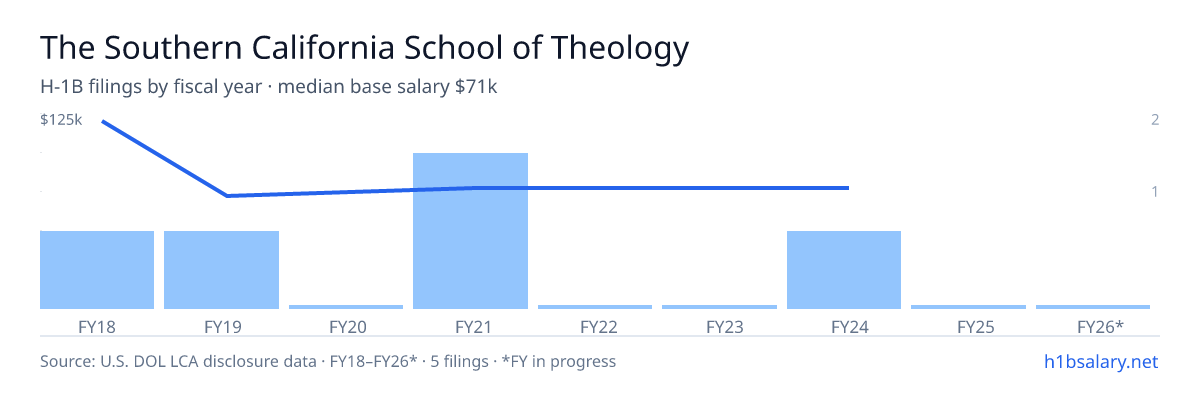 The Southern California School of Theology H-1B filings by fiscal year, median base salary $71k β U.S. Department of Labor LCA disclosures