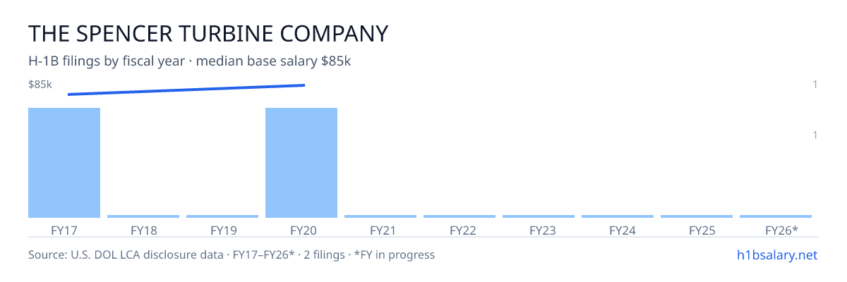 The Spencer Turbine Company H-1B filings by fiscal year, median base salary $82k โ U.S. Department of Labor LCA disclosures
