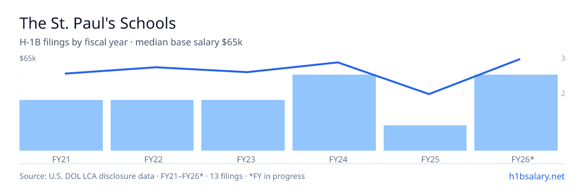 The St. Paul's Schools H-1B filings by fiscal year, median base salary $63k β U.S. Department of Labor LCA disclosures
