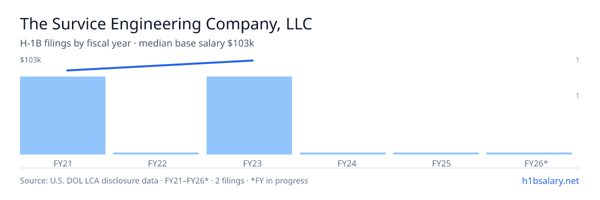 The Survice Engineering Company, LLC H-1B filings by fiscal year, median base salary $96k β U.S. Department of Labor LCA disclosures