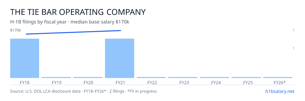 The Tie Bar Operating Company H-1B filings by fiscal year, median base salary $163k β U.S. Department of Labor LCA disclosures