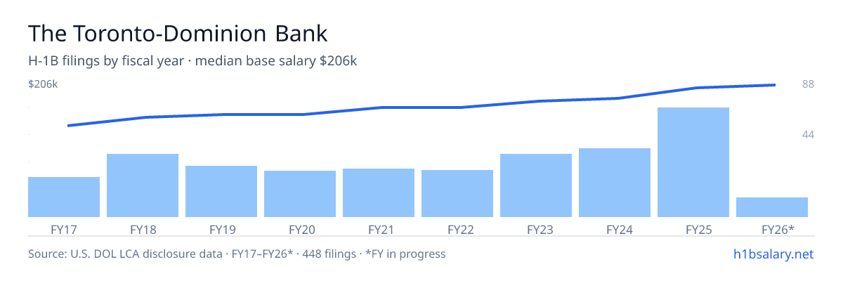 The Toronto-Dominion Bank H-1B filings by fiscal year, median base salary $165k โ U.S. Department of Labor LCA disclosures