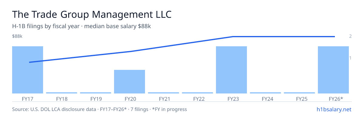 The Trade Group Management LLC H-1B filings by fiscal year, median base salary $75k β U.S. Department of Labor LCA disclosures