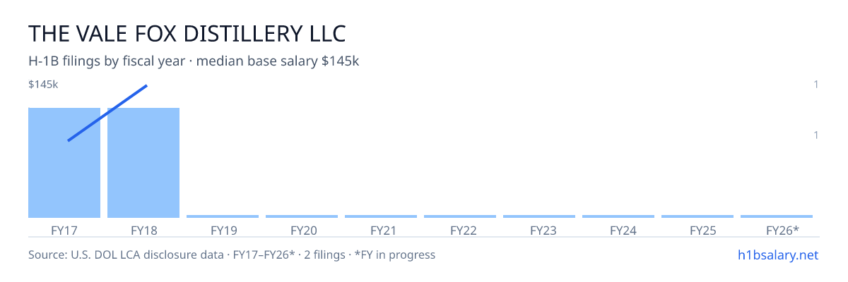 The Vale Fox Distillery LLC H-1B filings by fiscal year, median base salary $108k β U.S. Department of Labor LCA disclosures