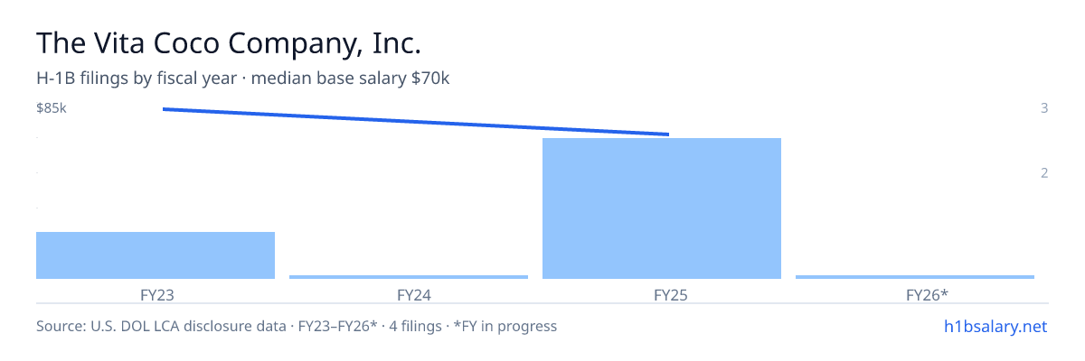 The Vita Coco Company, Inc. H-1B filings by fiscal year, median base salary $78k β U.S. Department of Labor LCA disclosures