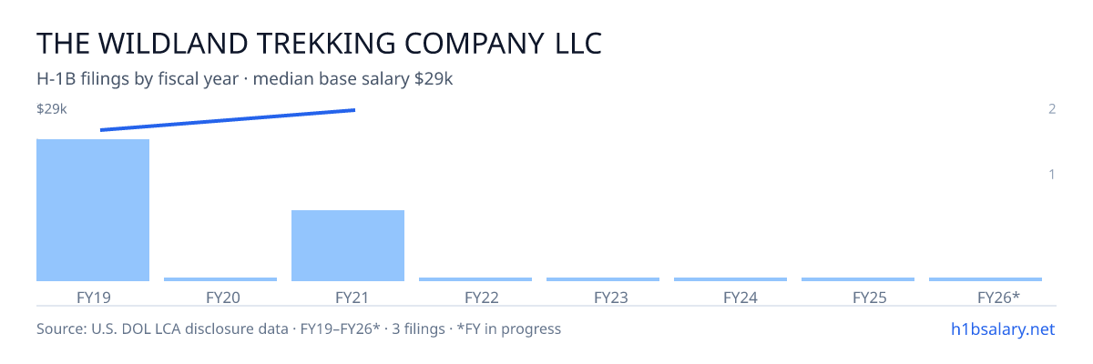 The Wildland Trekking Company LLC H-1B filings by fiscal year, median base salary $25k β U.S. Department of Labor LCA disclosures