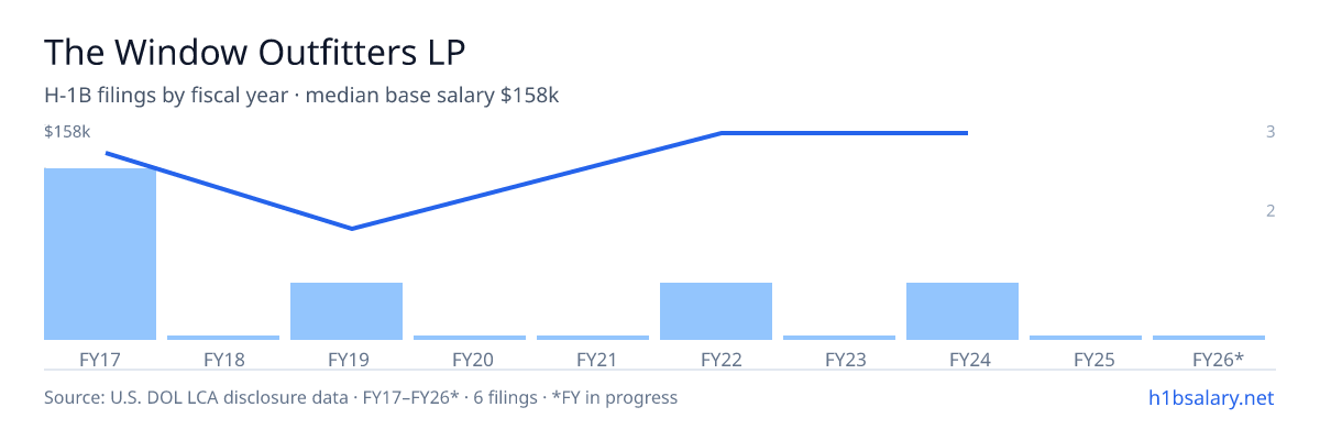 The Window Outfitters LP H-1B filings by fiscal year, median base salary $149k β U.S. Department of Labor LCA disclosures